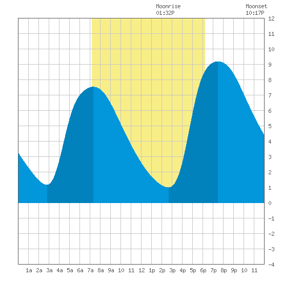 Trenton tide chart for Friday, October 20, 2023