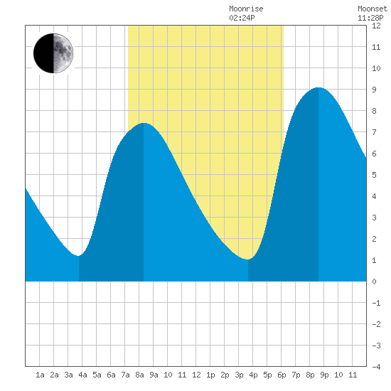 Trenton tide chart for Saturday, October 21, 2023