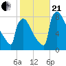 Trenton tide chart for Saturday, October 21, 2023