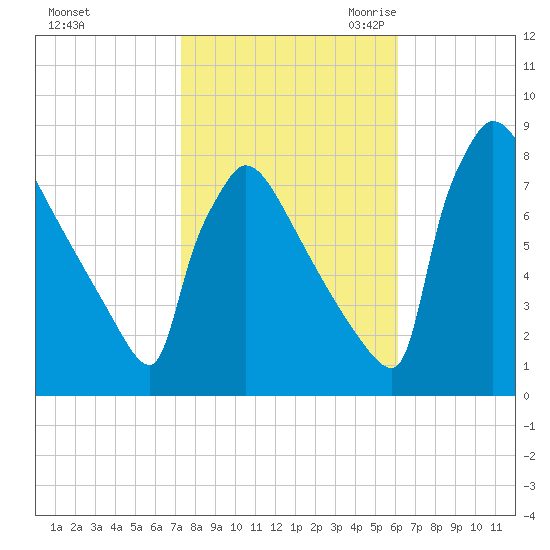 Trenton tide chart for Monday, October 23, 2023