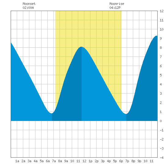 Trenton tide chart for Tuesday, October 24, 2023