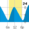 Trenton tide chart for Tuesday, October 24, 2023