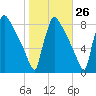 Trenton tide chart for Thursday, October 26, 2023