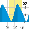 Trenton tide chart for Friday, October 27, 2023
