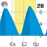 Trenton tide chart for Saturday, October 28, 2023