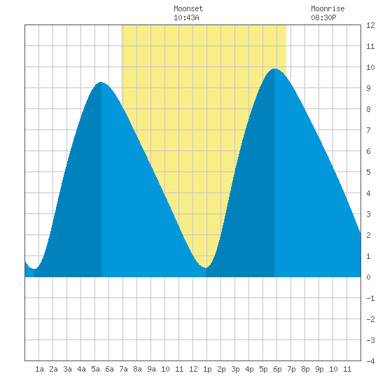 Trenton tide chart for Monday, October 2, 2023
