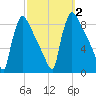 Trenton tide chart for Monday, October 2, 2023