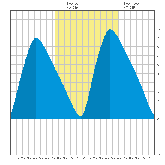Trenton tide chart for Monday, October 30, 2023