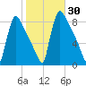Trenton tide chart for Monday, October 30, 2023