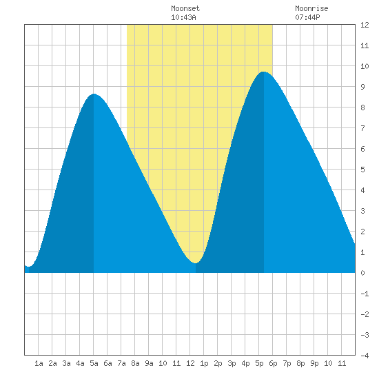 Trenton tide chart for Tuesday, October 31, 2023