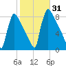 Trenton tide chart for Tuesday, October 31, 2023