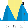 Trenton tide chart for Tuesday, October 3, 2023