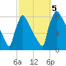 Trenton tide chart for Thursday, October 5, 2023