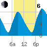 Trenton tide chart for Friday, October 6, 2023