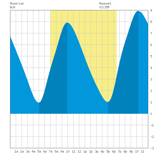 Trenton tide chart for Saturday, October 7, 2023