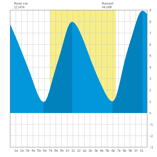 Trenton tide chart for Sunday, October 8, 2023