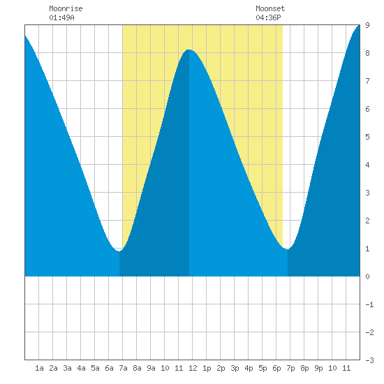 Trenton tide chart for Monday, October 9, 2023