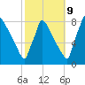 Trenton tide chart for Monday, October 9, 2023