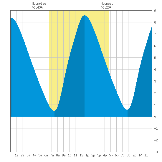 Trenton tide chart for Friday, November 10, 2023