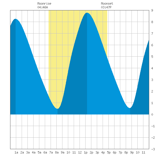 Trenton tide chart for Saturday, November 11, 2023