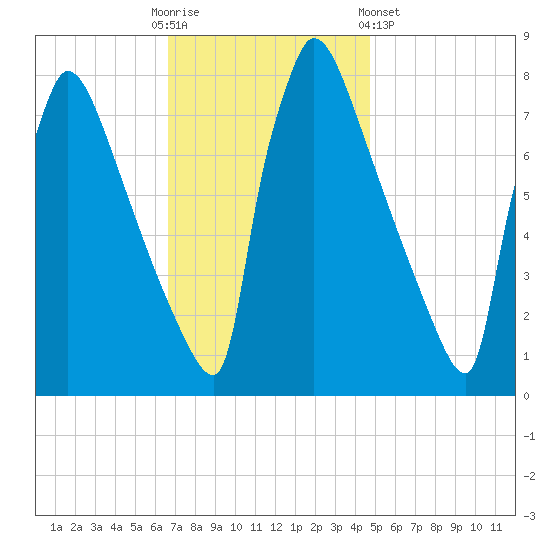 Trenton tide chart for Sunday, November 12, 2023