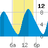 Trenton tide chart for Sunday, November 12, 2023