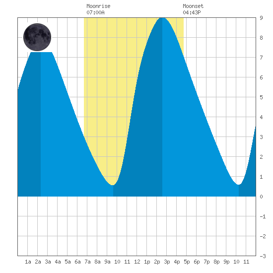 Trenton tide chart for Monday, November 13, 2023
