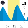 Trenton tide chart for Monday, November 13, 2023