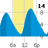Trenton tide chart for Tuesday, November 14, 2023