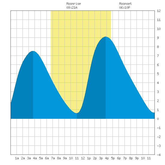 Trenton tide chart for Wednesday, November 15, 2023