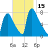 Trenton tide chart for Wednesday, November 15, 2023