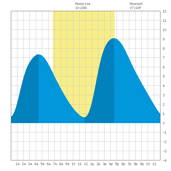 Trenton tide chart for Thursday, November 16, 2023