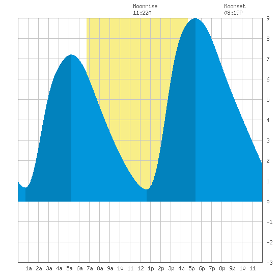 Trenton tide chart for Friday, November 17, 2023