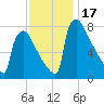 Trenton tide chart for Friday, November 17, 2023
