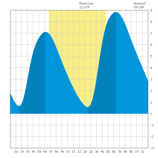 Trenton tide chart for Saturday, November 18, 2023