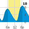 Trenton tide chart for Saturday, November 18, 2023