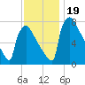 Trenton tide chart for Sunday, November 19, 2023
