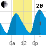 Trenton tide chart for Monday, November 20, 2023