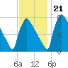 Trenton tide chart for Tuesday, November 21, 2023
