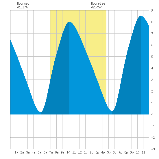 Trenton tide chart for Wednesday, November 22, 2023