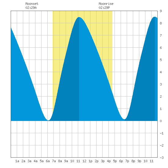 Trenton tide chart for Thursday, November 23, 2023