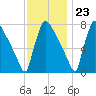 Trenton tide chart for Thursday, November 23, 2023