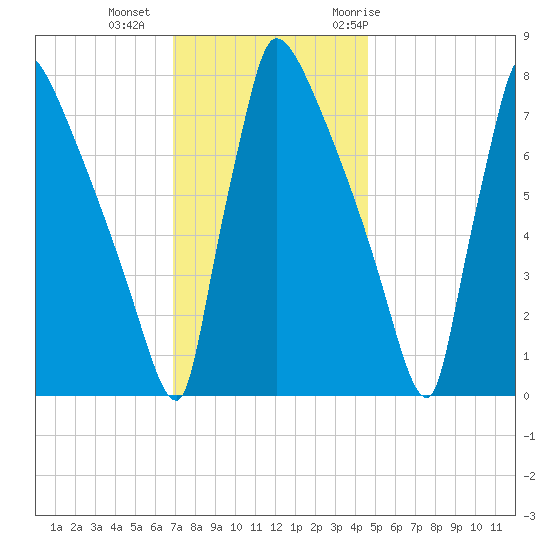 Trenton tide chart for Friday, November 24, 2023