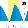Trenton tide chart for Saturday, November 25, 2023