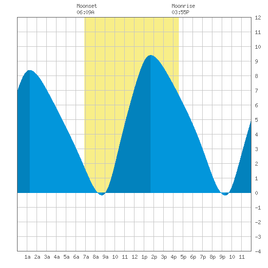 Trenton tide chart for Sunday, November 26, 2023