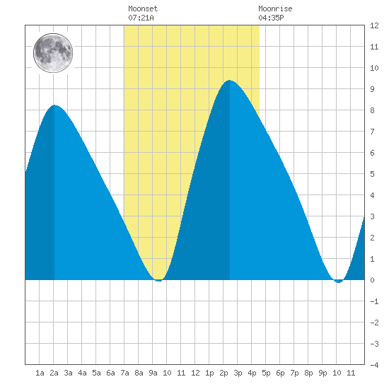 Trenton tide chart for Monday, November 27, 2023