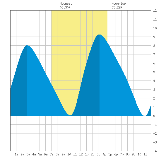 Trenton tide chart for Tuesday, November 28, 2023
