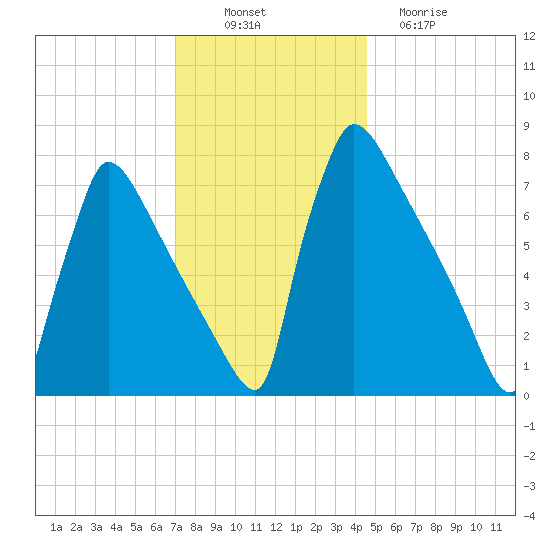 Trenton tide chart for Wednesday, November 29, 2023