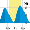 Trenton tide chart for Wednesday, November 29, 2023
