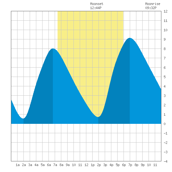 Trenton tide chart for Thursday, November 2, 2023